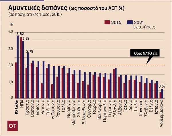 Ο λαός πεινάει και ξεσπιτώνεται ενώ αυτοί δίνουν περισσότερο από το 4% του ΑΕΠ στο ΝΑΤΟ και στον πόλεμο στην Ουκρανία