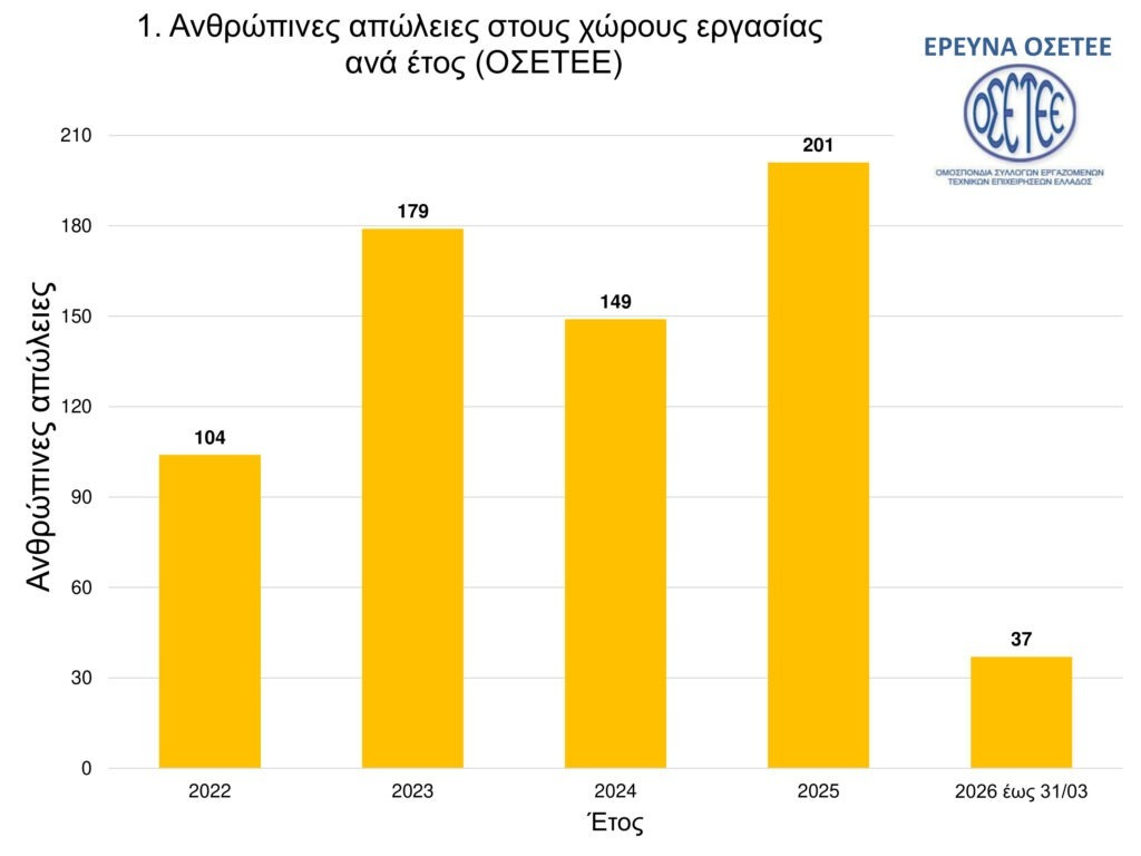 670 νεκροί εργάτες & εργάτριες από το 2022.